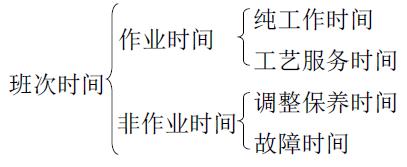 生產(chǎn)試驗(yàn)時間的分類為：